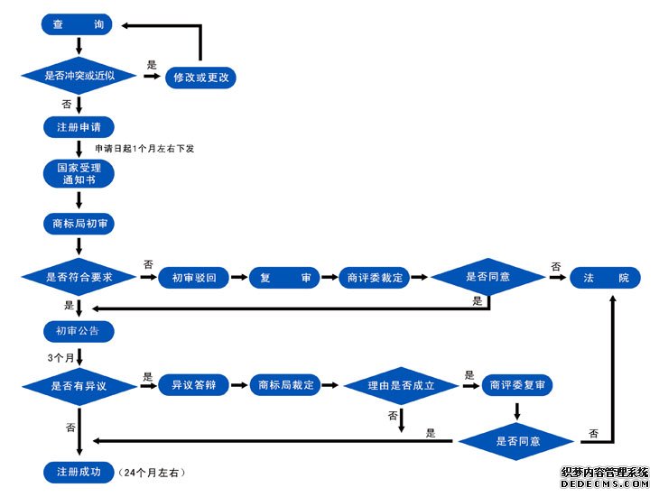 商标注册流程图(图1)